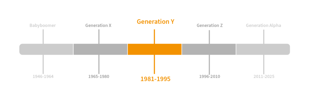 Generationen Y in der Generationen Übersicht