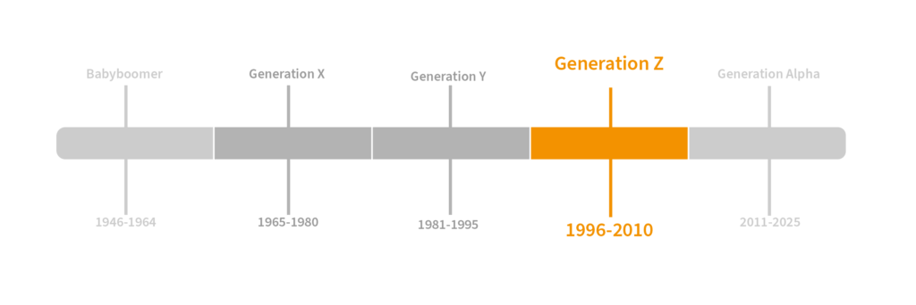 Gen Z in der Generationen-Übersicht