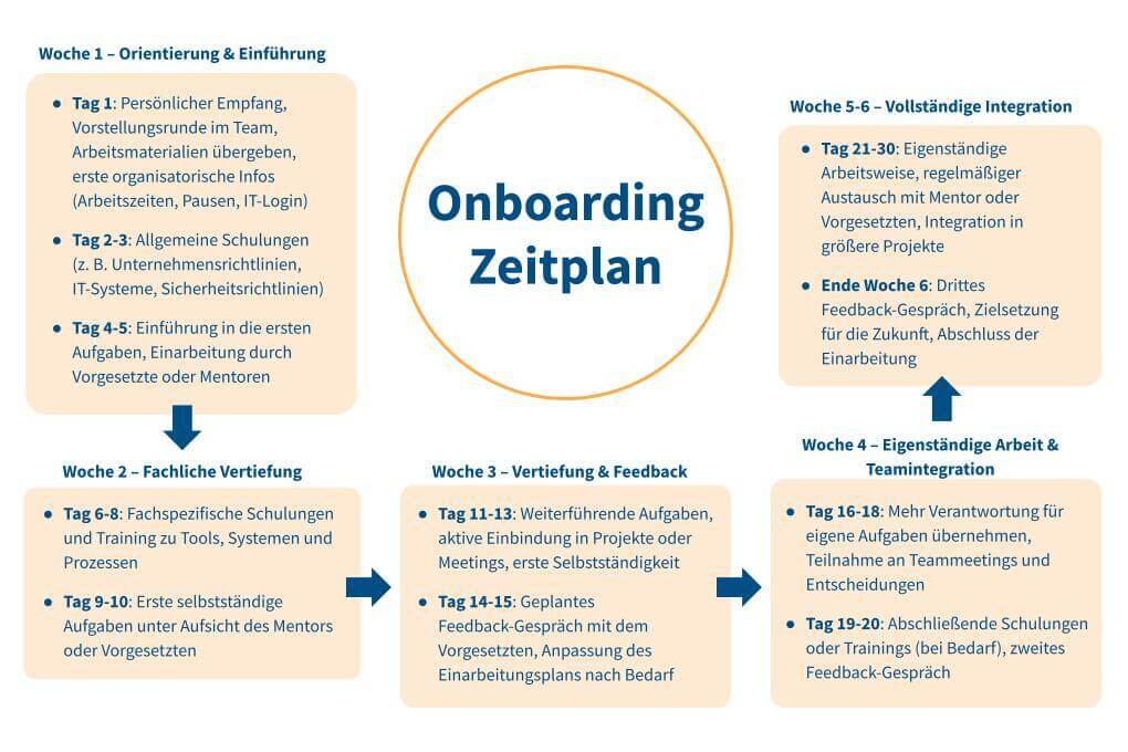 Onboarding Muster-Zeitplan für die ersten Wocen