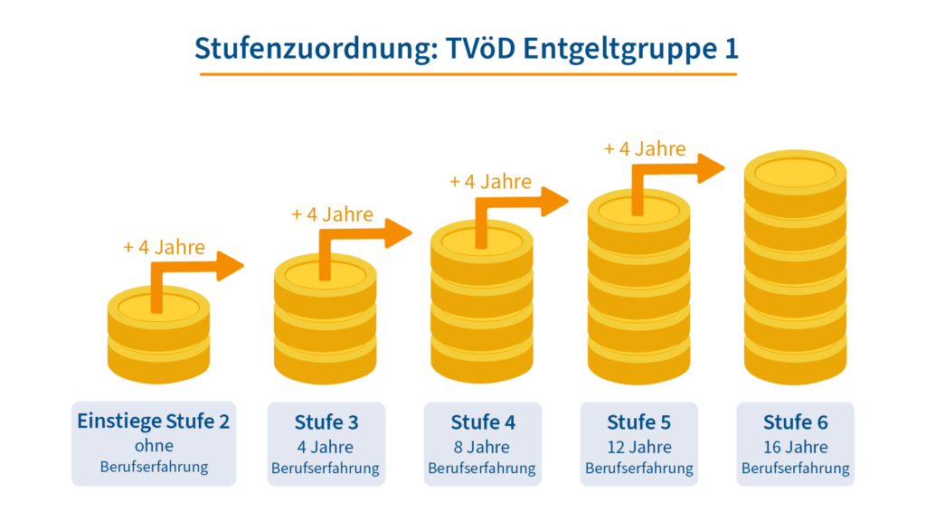 Stufenzuordnung TVöD Bund Entgeltgruppe 1