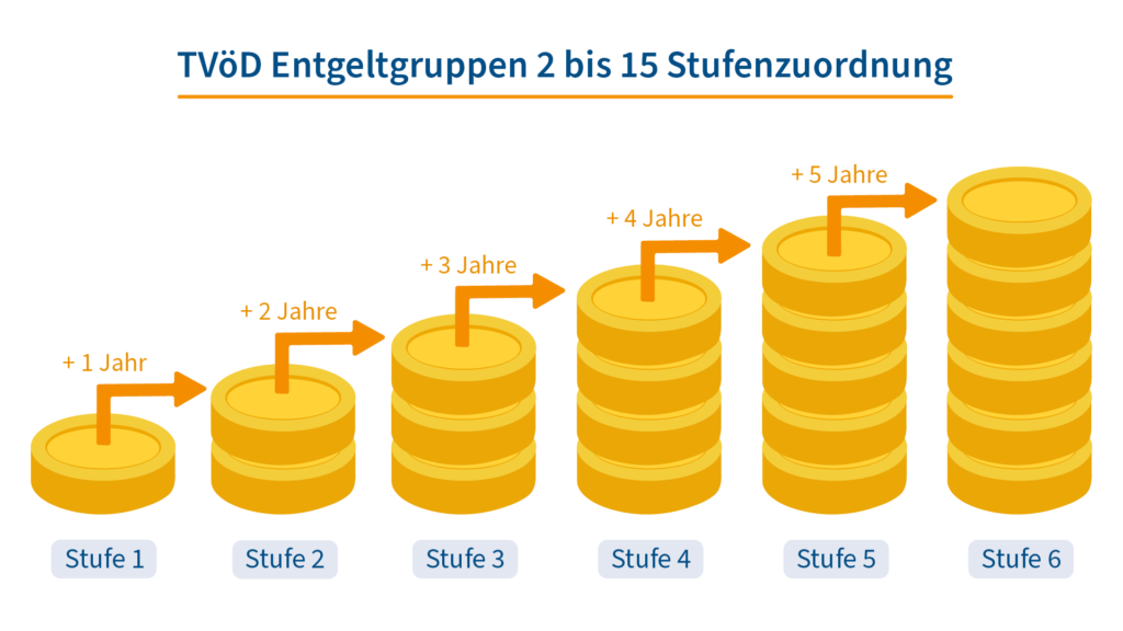 TVöD Entgeltgruppen Stufenzuordnung