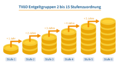 vergütung bis zur entgeltgruppe 11 tvöd (bund)