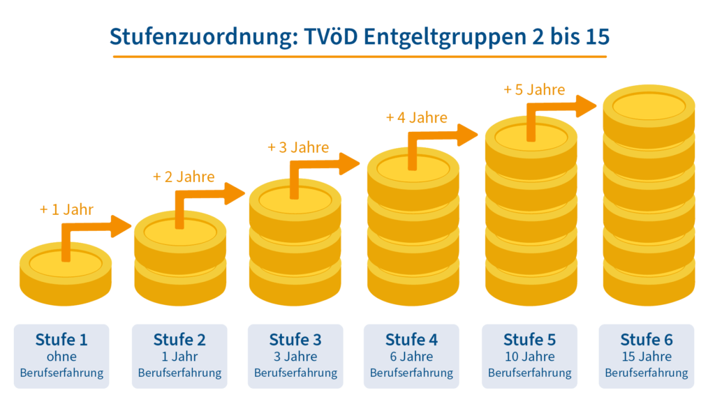 Stufenzuordnung TVöD Entgeltgruppen 2 bis 15