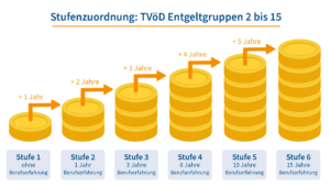 entgeltgruppe 10 tvöd bund besoldungsgruppe 10 bbesg